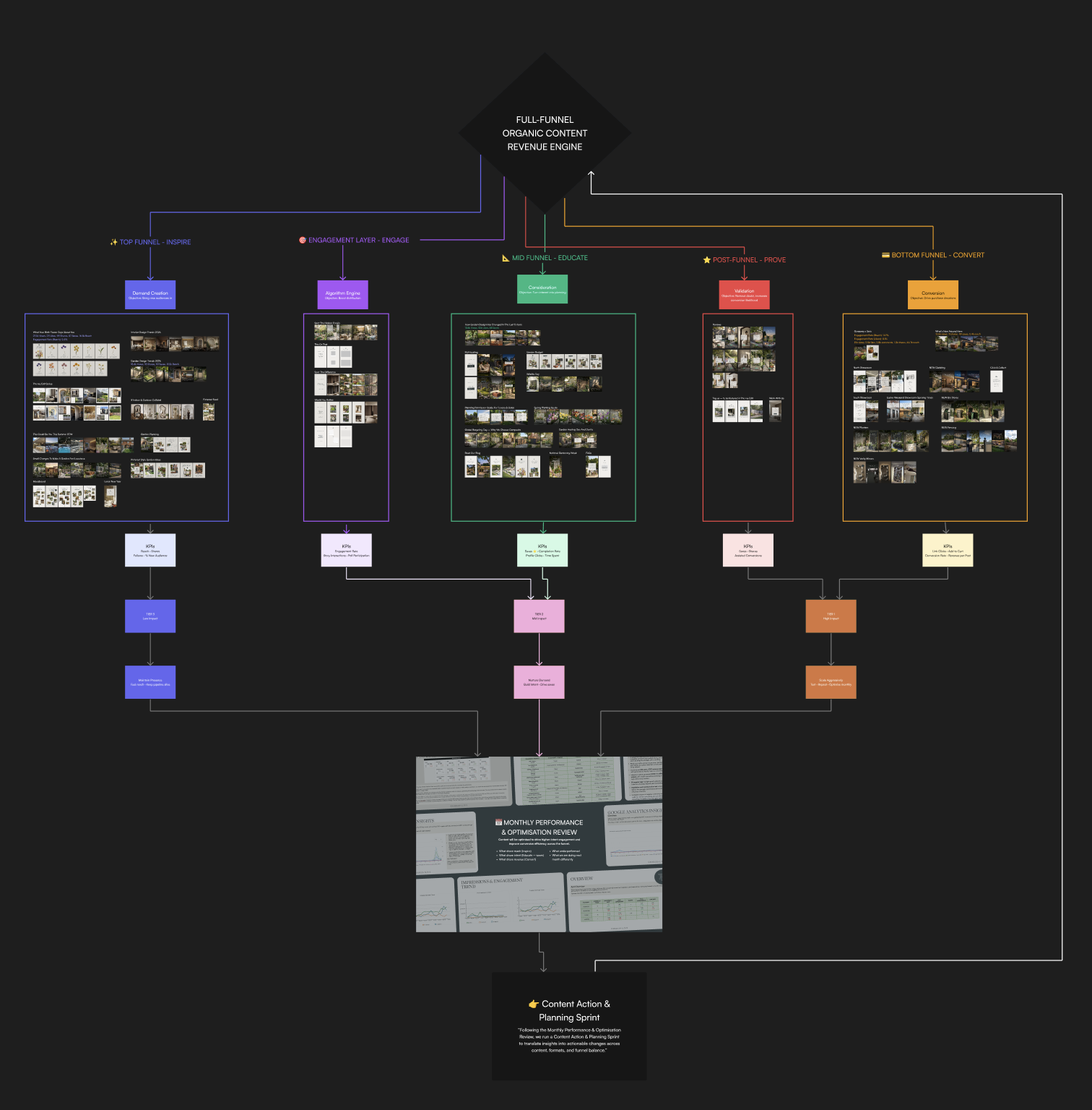 Full-funnel organic content revenue engine — social system map
