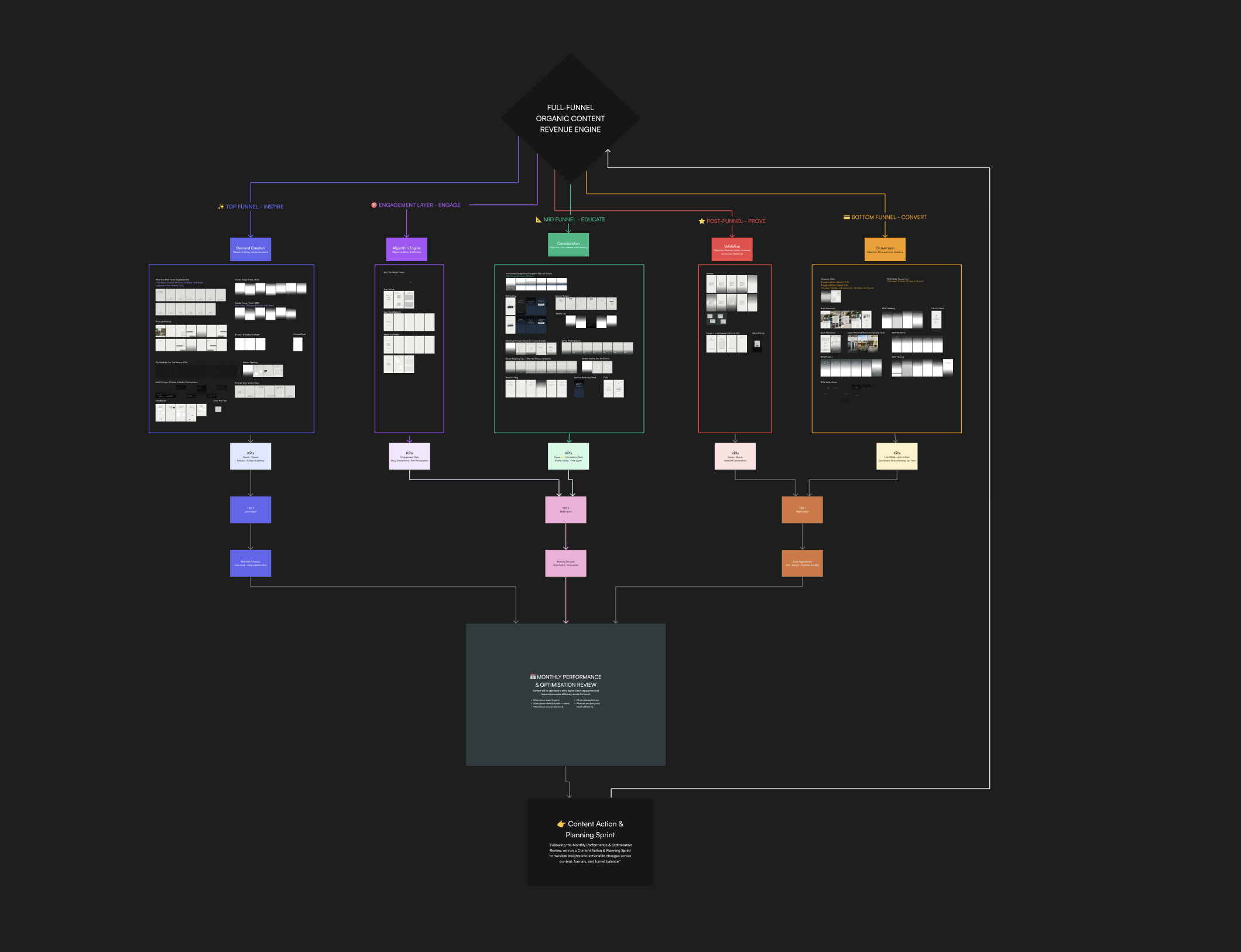 Full-funnel content system diagram